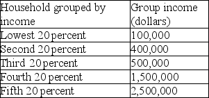   -The table above shows the distribution of income in Swacko. The government of Swacko imposes a 20 percent tax on the people with the highest 40 percent of income. The government then distributes 50 percent of the tax collected to the lowest 20 percent and 25 percent to the second 20 percent and the middle 20 percent. Suppose that the before-tax group incomes remain as above. Before and after the distribution, what percentage of national income belongs to the lowest 20 percent? A)  2 percent; 10 percent B)  20 percent; 20 percent C)  5 percent; 25 percent D)  2 percent; 2 percent