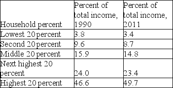   -Using the table provided above, what can be concluded about the Gini ratio and what does this mean for income equality? A)  The Gini ratio is increasing which means there is greater income inequality. B)  The Gini ratio is increasing which means there is greater income equality. C)  The Gini ratio is decreasing which means there is greater income equality. D)  The Gini ratio is decreasing which means there is greater income inequality.