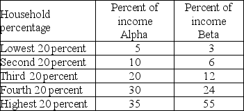   -The above table shows the distribution of income in two imaginary countries, Alpha and Beta. a) What does the table tell you about the second 20 percent group in each country? b) Calculate the cumulative percentage for both countries. c) Interpret the cumulative percentage for the third 20 percent group in both countries.