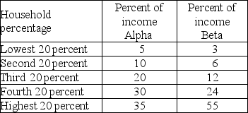     -The above table shows the distribution of income in two imaginary countries, Alpha and Beta. a) In the figure above, draw the Lorenz curves for Alpha and Beta. b) Compare the distribution of income in Alpha with that in Beta. Which distribution is more unequal? c) What would be the distribution of income in a country with perfect income equality?
