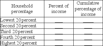       -The first table above gives the average income received by each 20 percent group of households. Complete the second table. Label the axes above and then plot the Lorenz curve.