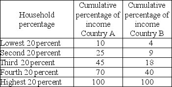     -On a Lorenz curve graph, the area between the line of equality and the Lorenz curve is 2,000, and the entire area beneath the line of equality is 5,000. What does the Gini ratio equal?