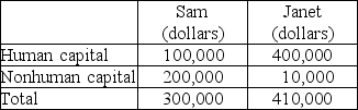   -The table shows the distribution of human and non-human capital for two people, Sam and Janet. a) Looking just at tangible assets (non-human capital), by how many times does Janet's wealth exceed Sam's? b) Assume that both human and non-human capital earn a 10 percent annual interest rate. Calculate Sam's and Janet's total income. c) By how many times does Janet's total income exceed Sam's? d) Which comparison results in a more equal distribution? e) Which comparison gives a better indication of each person's economic condition?