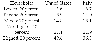 Income (percent of total)   -The table above shows the income distribution in the United States and Italy in a recent year. a) Draw a Lorenz curve for the United States. According to your graph, what is the percentage of income received by the poorest 30 percent of households? The richest 10 percent? b) On the same graph, draw a Lorenz curve for Italy. According to your graph, what is the percentage of income received by the poorest 30 percent of households? The richest 10 percent? c) Draw the line of equality. How is it related to the Lorenz curve? d) Is income distributed more equally in the United States or in Italy? Which country's Gini ratio is closer to zero? Explain your answers.