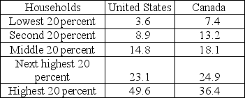 Income (percent of total)   -The table shows income distributions in the United States and Canada in a recent year. a) Draw a Lorenz curve for the United States. According to your graph, what is the percentage of income received by the poorest 30 percent of households? The richest 10 percent? b) On the same graph, draw a Lorenz curve for Canada. According to your graph, what is the percentage of income received by the poorest 30 percent of households? The richest 10 percent? c) Draw the line of equality. How is it related to the Lorenz curve? d) Is income distributed more equally in the United States or in Canada? Which country's Gini ratio is closer to zero? Explain your answers.
