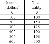   -James has a utility of wealth schedule in the above table. He is offered a job selling video games at Games Galore. James' compensation depends on how much he sells. In a poor sales period, a salesperson makes $100 per month. In a good sales period, a salesperson makes $600 per month. James is told by the manager that, in any given month, there is a 25 percent chance of a poor sales period and a 75 percent chance of a good sales period. What is James' expected income from taking this job? A)  $100 B)  $350 C)  $475 D)  $600