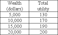   -Andrew's utility of wealth schedule is depicted in the above table. Andrew is offered a job as a cook which pays $10,000. He is also offered a job as a server which will pay $5,000 if tips are poor and $15,000 if tips are good. There is a 50 percent chance that tips will be poor and a 50 percent chance that tips will be good. Andrew will accept the offer that A)  maximizes his expected income. B)  maximizes his expected utility. C)  maximizes both his expected income and expected utility. D)  has the highest weighted average of income and utility.
