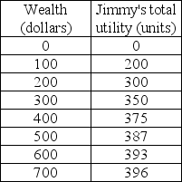   -Jimmy's utility of wealth schedule is given in the table above. Jimmy has a job with a one-third chance of earning $200 and a two-thirds chance of earnings $400. Jimmy's cost of risk is A)  $0. B)  $16.67. C)  $33.33. D)  Jimmy's cost of risk cannot be determined without more information.