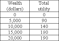   -George is considering investing in a frozen yogurt store. If the store does well he will make $20,0000, but if the store does poorly he will make only $10,000. There is a 50 percent chance of each outcome. His utility of wealth schedule is in the above table. The expected utility of this investment is A)  115. B)  140. C)  165. D)  180.
