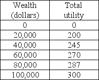   -Beachcomber Beatrice spent her entire wealth of $100,000 to build a beach house on the Gulf of Mexico. There is a 10 percent chance that the house will be destroyed by a hurricane. Beatrice's utility of wealth schedule is given in the table above. What is the maximum amount that Beatrice would be willing to pay for an insurance policy that pays $100,000 if her beach house is destroyed by a hurricane? A)  $10,000 B)  $30,000 C)  $40,000 D)  $60,000