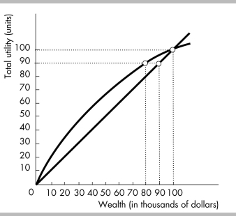   -Bruce Copperwood's utility of wealth curve is illustrated in the above figure. Bruce is presently employed at a salary of $100,000. There is a 10 percent probability that Bruce will be totally disabled, in which case he will have no wealth. The maximum amount that Bruce is willing to pay for a disability insurance policy that would pay him $100,000 in the case of total disability is A)  $10,000. B)  $20,000. C)  $80,000. D)  None of the above answers is correct.