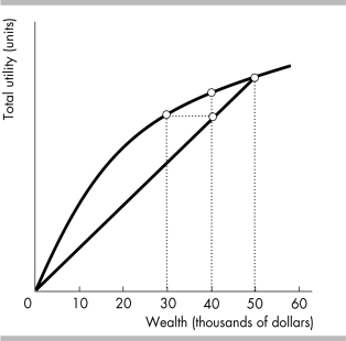   -The above figure shows the utility of wealth curve for a homeowner whose only possession is a $50,000 house. Which of the following statements is TRUE? A)  This person has diminishing marginal utility of wealth. B)  This person is not risk averse. C)  Risky situations cause this person no loss of utility. D)  None of the above are correct.