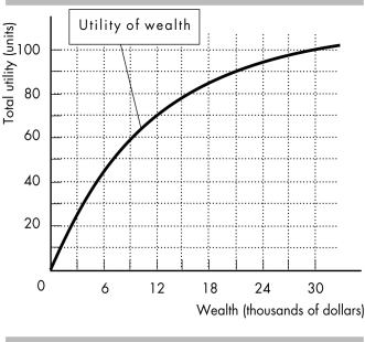   -Ashton has the utility of wealth curve shown in the above figure. He owns a sports car worth $30,000, and that is his only wealth. Ashton is a careless driver and there is a 30 percent chance that he will have an accident within a year. If he does have an accident, his car is worthless. Ashton would have the same expected utility as he currently has if his wealth was ________ and he faced no uncertainty. A)  $30,000 B)  $21,000 C)  $12,000 D)  $9,000