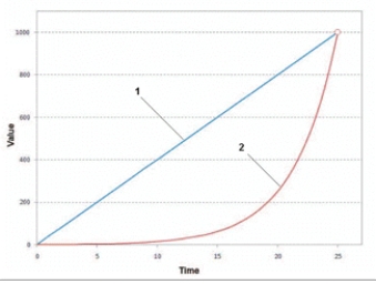 <strong> The item marked 1 in the accompanying figure represents the ____ trend.</strong> A) periodic B) growth C) orthogonal D) linear