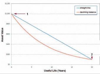   -The item marked 1 in the accompanying figure is the ____ value. A)  sum B)  declining balance C)  initial asset D)  salvage