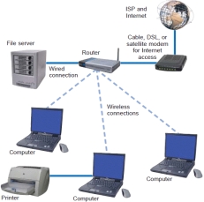   -Referring to the figure above, the connection point between the printer and the network is referred to as a(n)  ____. A) link B) adapter C) node D) router