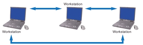   -The figure above shows a network operating in ____ mode. A) peer-to-peer B) side-by-side C) hierarchical D) parent-child