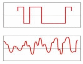 The wave on the bottom in the accompanying figure depicts a digital signal.