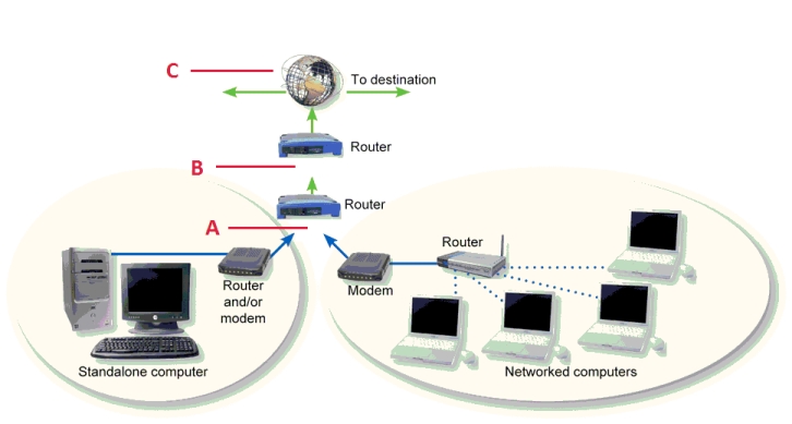 <strong> The accompanying figure represents the connection of your computer to the Internet; the router marked A should belong to a(n)____.</strong> A) ISP B) NSP C) end user D) none of the above