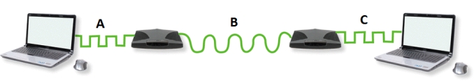 <strong> In the accompanying figure,the type of signal represented by B is a(n)____.</strong> A) digital signal B) analog signal C) sine signal D) cosine signal