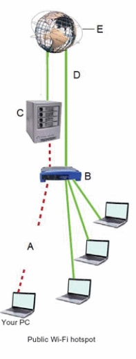   -The accompanying figure represents a virtual private network.In this figure,B points to a(n) ____. A)  corporate network B)  remote access server C)  router D)  ISP