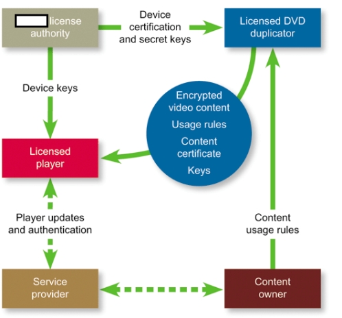 Because of its complexity,the DRM technology shown in the accompanying figure has never been broken.