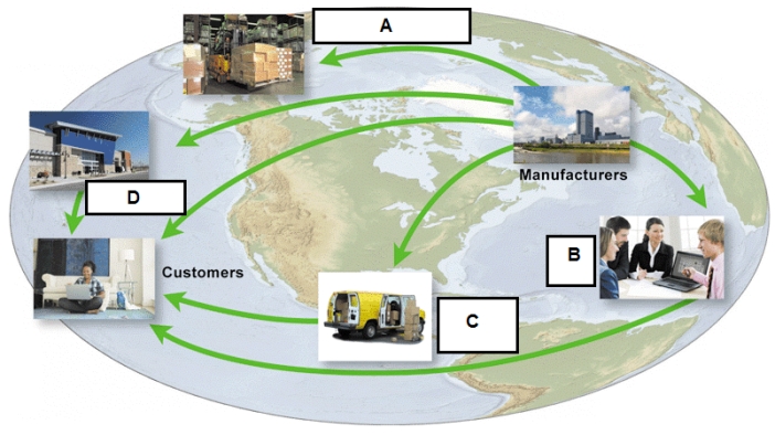   -The accompanying figure represents computer and software marketing channels.In that figure,Box A represents ____. A)  distribution centers B)  value-added resellers C)  mail-order suppliers D)  retail stores
