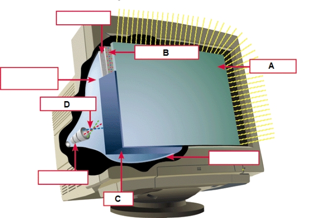   -The accompanying figure represents a CRT; in this drawing Box C points to the ____. A)  panel glass B)  phosphor screen C)  frame D)  electron beam