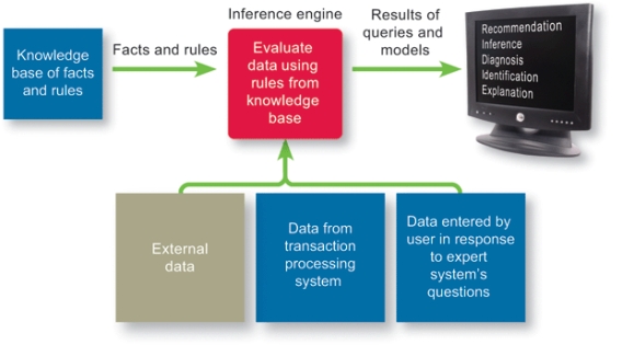 <strong> A system like the one shown in the accompanying figure is characterized by all of the following EXCEPT ____.</strong> A) its ability to replicate the reasoning of a human expert B) its ability to generate its own programs C) its ability to work with external and internal data D) its ability to produce a recommendation or decision