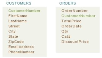 <strong> The two tables shown in the accompanying figure are ____ by the CustomerNumber field.</strong> A) merged B) related C) split D) concatenated