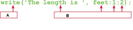 <strong> In the instruction in the accompanying figure,Box A points to a(n)____.</strong> A) instruction B) keyword C) parameter D) detail