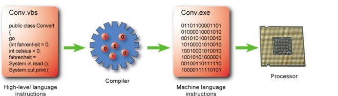   -____,as shown in the accompanying figure,can be directly executed by the processors's circuitry. A)  Machine sets B)  Machine language C)  Programming language D)  none of the above