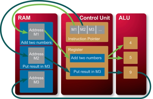   -The ____ is the part of the microprocessor that performs arithmetic operations,as shown in the accompanying figure. A)  control unit B)  RAM C)  ALU D)  ADD