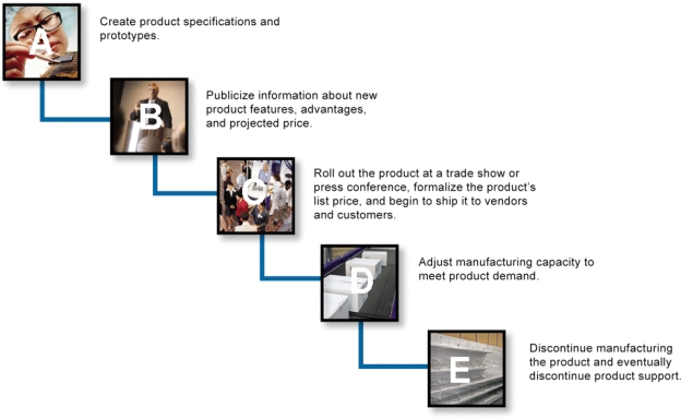   -The life cycle of a new computer product is shown in the accompanying figure,in which box B represents ____. A)  Introduction B)  Product Announcement C)  Product Development D)  Product Design