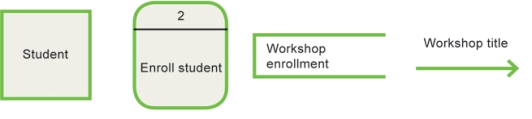 In the accompanying figure,the Student item represents a data store.