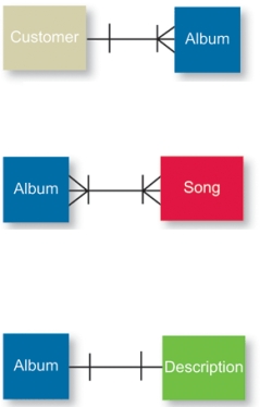   -In the relationship in the ____ row of the accompanying figure,one record in a particular record type can be related to many records in another record type,and vice versa. A)  top B)  middle C)  bottom D)  No such relationship is shown in the accompanying figure