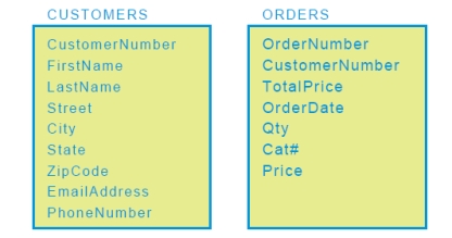   -The two tables shown in the accompanying figure are ____ by the CustomerNumber field. A)  merged B)  related C)  split D)  concatenated