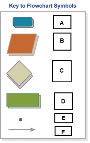   -In the accompanying figure,F represents ____. A)  decision B)  flow line C)  calculation D)  connector