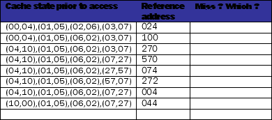 Caches and Address Translation. Consider a 64-byte cache with 8 byte blocks, an associativity of 2 and LRU block replacement. Virtual addresses are 16 bits. The cache is physically tagged. The processor has 16KB of physical memory. (a) What is the total number of tag bits? (b) Assuming there are no special provisions for avoiding synonyms, what is the minimum page size? (c) Assume each page is 64 bytes. How large would a single-level page table be given that each page requires 4 protection bits, and entries must be an integral number of bytes. (d) For the following sequence of references, label the cache misses.Also, label each miss as being either a compulsory miss, a capacity miss, or a conflict miss. The addresses are given in octal (each digit represents 3 bits). Assume the cache initially contains block addresses: 000, 010, 020, 030, 040, 050, 060, and 070 which were accessed in that order      (e) Which of the following techniques are aimed at reducing the cost of a miss: dividing the current block into sub-blocks, a larger block size, the addition of a second level cache, the addition of a victim buffer, early restart with critical word first, a writeback buffer, skewed associativity, software prefetching, the use of a TLB, and multi-porting. (f) Why are the first level caches usually split (instructions and data are in different caches) while the L2 is usually unified (instructions and data are both in the same cache)?