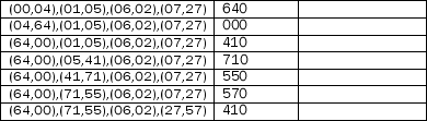 Caches and Address Translation. Consider a 64-byte cache with 8 byte blocks, an associativity of 2 and LRU block replacement. Virtual addresses are 16 bits. The cache is physically tagged. The processor has 16KB of physical memory. (a) What is the total number of tag bits? (b) Assuming there are no special provisions for avoiding synonyms, what is the minimum page size? (c) Assume each page is 64 bytes. How large would a single-level page table be given that each page requires 4 protection bits, and entries must be an integral number of bytes. (d) For the following sequence of references, label the cache misses.Also, label each miss as being either a compulsory miss, a capacity miss, or a conflict miss. The addresses are given in octal (each digit represents 3 bits). Assume the cache initially contains block addresses: 000, 010, 020, 030, 040, 050, 060, and 070 which were accessed in that order      (e) Which of the following techniques are aimed at reducing the cost of a miss: dividing the current block into sub-blocks, a larger block size, the addition of a second level cache, the addition of a victim buffer, early restart with critical word first, a writeback buffer, skewed associativity, software prefetching, the use of a TLB, and multi-porting. (f) Why are the first level caches usually split (instructions and data are in different caches) while the L2 is usually unified (instructions and data are both in the same cache)?
