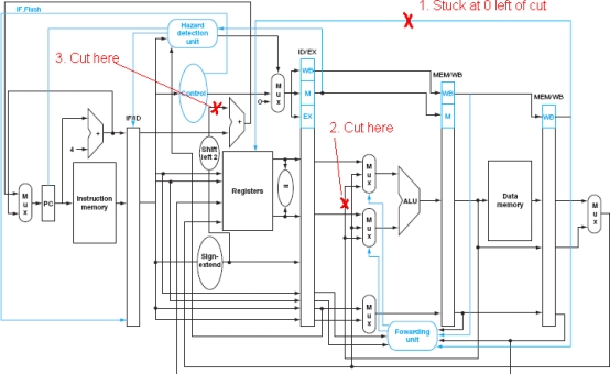  For the MIPS datapath shown below, several lines are marked with  X . For each one:  \bullet Describe in words the negative consequence of cutting this line relative to the working, unmodified processor.  \bullet Provide a snippet of code that will fail  \bullet Provide a snippet of code that will still work    