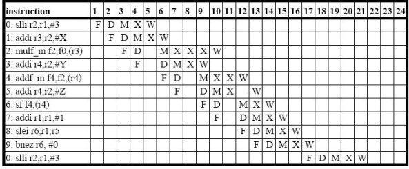 The classic 5-stage pipeline seen in Section 4.5 is IF, ID, EX, MEM, WB. This pipeline is designed specifically to execute the MIPS instruction set. MIPS is a load store architecture that performs one memory operation per instruction, hence a single MEM stage in the pipeline suffices. Also, its most common addressing mode is register displacement addressing. The EX stage is placed before the MEM stage to allow it to be used for address calculation. In this question we will consider a variation in the MIPS instruction set and the interactions of this variation with the pipeline structure. The particular variation we are considering involves swapping the MEM and EX stages, creating a pipeline that looks like this: IF, ID, MEM, EX, WB. This change has two effects on the instruction set. First, it prevents us from using register displacement addressing (there is no longer an EX in front of MEM to accomplish this). However, in return we can use instructions with one memory input operand, i.e., register-memory instructions. For instance: multf_m f0,f2,(r2) multiplies the contents of register f2 and the value at memory location pointed to by r2, putting the result in f0. (a) Dropping the register displacement addressing mode is potentially a big loss, since it is the mode most frequently used in MIPS. Why is it so frequent? Give two popular software constructs whose implementation uses register displacement addressing (i.e., uses displacement addressing with non- zero displacements). (b) What is the difference between a dependence and a hazard? (c) In this question we will work with the SAXPY loop. do I = 0,N Z[I] = A*X[I] + Y[I] Here is the new assembly code. 0: slli r2,r1,#3 // I is in r1 1: addi r3,r2,#X 2: multf_m f2,f0,(r3) // A is in f0 3: addi r4,r2,#Y 4: addf_m f4,f2,(r4) 5: addi r4,r2,#Z 6: sf f4,(r4) 7: addi r1,r1,#1 8: slei r6,r1,r5 // N is in r5 9: bnez r6,#0 Using the instruction numbers, label the data and control dependences. (d) Fill in the pipeline diagram for code for the new SAXPY loop. Label the stalls as d* for data-hazard stalls and s* for structural stalls. What is the latency of a single iteration? (The number of cycles between the completion of two successive #0 instructions). For this question, assume that FP addition takes 2 cycles, FP multiplication takes 3 cycles and that all other operations take a single cycle. The functional units are not pipelined. The FP adder, FP multiplier and integer ALU are all separate functional units, such that there are no structural hazards between them. The register file is written by the WB stage in the first half of a clock cycle and is read by the ID stage in the second half of a clock cycle. In addition, the processor has full forwarding. The processor stalls on branches until the outcome is available which is at the end of the EX stage. The processor has no provisions for maintaining  precise state .   (e) In the pipeline for MIPS mentioned in the text, what is the reason for forcing non-memory operations to go through the MEM stage rather than proceeding directly to the WB stage? (f) Aside from the direct loss of register displacement addressing and the subsequent instructions required to explicitly compute addresses, what are two other disadvantages of this sort of pipeline? (g) Reduce the stalls by pipeline scheduling a single loop iteration. Show the resulting code and fill in the pipeline diagram. You do not need to show the optimal schedule for a correct response.