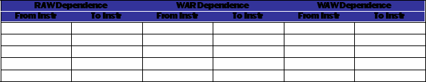 A two-part question. -(Part A) Dependence detection This question covers your understanding of dependences between instructions. Using the code below, list all of the dependence types (RAW, WAR, WAW). List the dependences in the respective table (example INST-X to INST-Y) by writing in the instruction numbers involved with the dependence. I0: A = B + C; I1: C = A - B; I2: D = A + C; I3: A = B * C * D; I4: C = F / D; I5: F = A ˆ G; I6: G = F + D;     