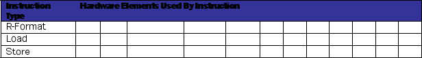 This is a three-part question about critical path calculation. Consider a simple single- cycle implementation of MIPS ISA. The operation times for the major functional components for this machine are as follows: -  Below is a copy of the MIPS single-cycle datapath design. In this implementation the clock cycle is determined by the longest possible path in the machine. The critical paths for the different instruction types that need to be considered are: R-format, Load-word, and store-word. All instructions have the same instruction fetch and decode steps. The basic register transfer of the instructions are: Fetch/Decode: Instruction <- IMEM[PC]; R-type: R[rd] <- R[rs] op R[rt]; PC <- PC + 4; load: R[rt] <- DMEM[ R[rs] + signext(offset)]; PC <- PC +4; store: DMEM[ R[rs] + signext(offset)] <- R[Rt]; PC <- PC +4;    (Part A) In the table below, indicate the components that determine the critical path for the respective instruction, in the order that the critical path occurs. If a component is used, but not part of the critical path of the instruction (ie happens in parallel with another component), it should not be in the table. The register file is used for reading and for writing; it will appear twice for some instructions. All instruction begin by reading the PC register with a latency of 2ns.   