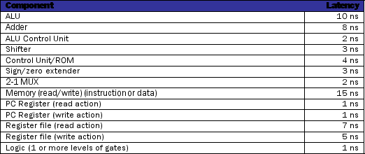  This is a three-part question about critical path calculation. Consider a simple single- cycle implementation of MIPS ISA. The operation times for the major functional components for this machine are as follows: -  Below is a copy of the MIPS single-cycle datapath design. In this implementation the clock cycle is determined by the longest possible path in the machine. The critical paths for the different instruction types that need to be considered are: R-format, Load-word, and store-word. All instructions have the same instruction fetch and decode steps. The basic register transfer of the instructions are: Fetch/Decode: Instruction <- IMEM[PC]; R-type: R[rd] <- R[rs] op R[rt]; PC <- PC + 4; load: R[rt] <- DMEM[ R[rs] + signext(offset)]; PC <- PC +4; store: DMEM[ R[rs] + signext(offset)] <- R[Rt]; PC <- PC +4;    (Part C) Use the total latency column to derive the following critical path information:  \bullet Given the data path latencies above, which instruction determines the overall machine critical path (latency)?  \bullet What will be the resultant clock cycle time of the machine based on the critical path instruction?  \bullet What frequency will the machine run? 
