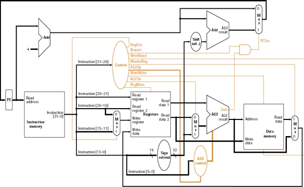  This is a three-part question about critical path calculation. Consider a simple single- cycle implementation of MIPS ISA. The operation times for the major functional components for this machine are as follows: -  Below is a copy of the MIPS single-cycle datapath design. In this implementation the clock cycle is determined by the longest possible path in the machine. The critical paths for the different instruction types that need to be considered are: R-format, Load-word, and store-word. All instructions have the same instruction fetch and decode steps. The basic register transfer of the instructions are: Fetch/Decode: Instruction <- IMEM[PC]; R-type: R[rd] <- R[rs] op R[rt]; PC <- PC + 4; load: R[rt] <- DMEM[ R[rs] + signext(offset)]; PC <- PC +4; store: DMEM[ R[rs] + signext(offset)] <- R[Rt]; PC <- PC +4;    (Part C) Use the total latency column to derive the following critical path information:  \bullet Given the data path latencies above, which instruction determines the overall machine critical path (latency)?  \bullet What will be the resultant clock cycle time of the machine based on the critical path instruction?  \bullet What frequency will the machine run? 