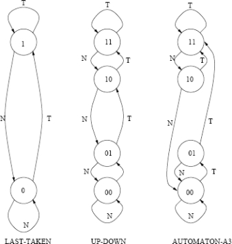  This problem covers your knowledge of branch prediction. The figure below illustrates three possible predictors.  \bullet Last taken predicts taken when 1  \bullet Up-Down (saturating counter) predicts taken when 11 and 10   \bullet Automata A3 predicts taken when 11 and 10 Fill out the tables below and on the next page for each branch predictor. The execution pattern for the branch is NTNNTTTN.   Table 1: Table for last-taken branch predictor   