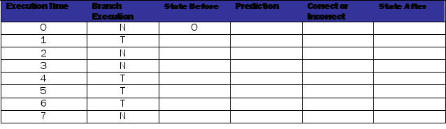  This problem covers your knowledge of branch prediction. The figure below illustrates three possible predictors.  \bullet Last taken predicts taken when 1  \bullet Up-Down (saturating counter) predicts taken when 11 and 10   \bullet Automata A3 predicts taken when 11 and 10 Fill out the tables below and on the next page for each branch predictor. The execution pattern for the branch is NTNNTTTN.   Table 1: Table for last-taken branch predictor   