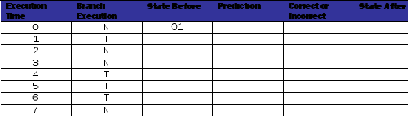 This problem covers your knowledge of branch prediction. The figure below illustrates three possible predictors. <font face=symbol></font>Last taken predicts taken when 1 <font face=symbol></font>Up-Down (saturating counter) predicts taken when 11 and 10 <font face=symbol></font> <font face=symbol></font>Automata A3 predicts taken when 11 and 10 Fill out the tables below and on the next page for each branch predictor. The execution pattern for the branch is NTNNTTTN. Table 2: Table for saturating counter (up-down) branch predictor. Calculate the prediction rates of the three branch predictors: