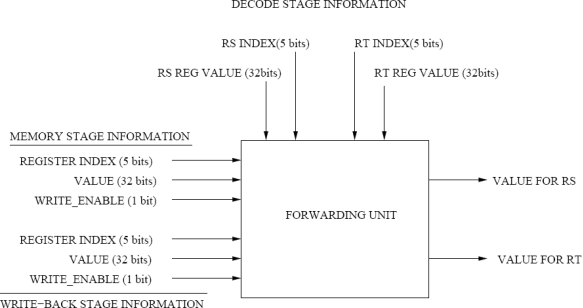 Forwarding logic design. For this problem you are to design a forwarding unit for a 5- stage pipeline processor. The forwarding unit returns the value to be forwarded to the current instruction. There are three places that the values for register RS and register RT can come from: decode stage (register file), memory stage, and write-back stage.   The write-back and memory stage information consists of: _INDEX- explaining which inflight register index is to be written _VALUE- the value that is to be written _ENABLE- whether or not the instruction in the stage is writing. The decode stage simply states the register index (for RS and RT) and the corresponding register value from the register file. Generally three values could exist, one of which the forwarding unit should choose for each of the RS and RT register value requests. The memory stage has value MEM, the write-back stage has value WB, and the register file has value RS-REG or RT-REG. Using the table below which contains information about all of the instruction stages, indicate which value should be forwarded to the current instruction: MEM, WB, RS-REG, or RT-REG. Each line represents a Forwarding unit evaluation; there is no connection between evaluation lines in the table. You do not need to worry about hazard detection, only value bypassing.  